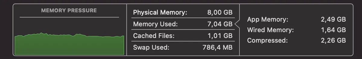 Activity Monitor memory pressure in green, 7.04 GB used of 8 GB with 786 MB of swap